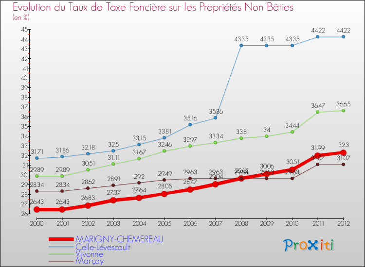 Evolution du taux de la taxe foncière sur les immeubles et terrains non batis pour MARIGNY-CHEMEREAU et les communes proches de 2000 à 2012 Comparaison des taux de la taxe foncière sur les immeubles et terrains non batis pour MARIGNY-CHEMEREAU et les communes voisines de 2000 à 2012