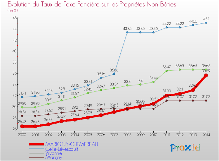 Evolution du taux de la taxe foncière sur les immeubles et terrains non batis pour MARIGNY-CHEMEREAU et les communes proches de 2000 à 2014 Comparaison des taux de la taxe foncière sur les immeubles et terrains non batis pour MARIGNY-CHEMEREAU et les communes voisines de 2000 à 2014