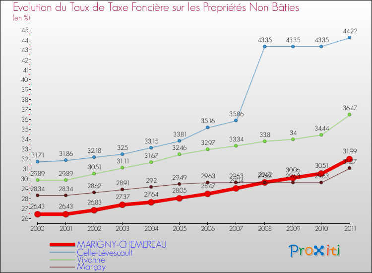 Evolution du taux de la taxe foncière sur les immeubles et terrains non batis pour MARIGNY-CHEMEREAU et les communes proches Comparaison des taux de la taxe foncière sur les immeubles et terrains non batis pour MARIGNY-CHEMEREAU et les communes voisines