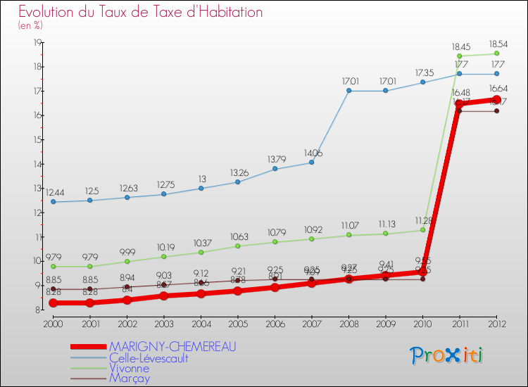 Evolution du taux de la taxe d'habitation pour MARIGNY-CHEMEREAU et les communes proches Comparaison des taux de la taxe d'habitation pour MARIGNY-CHEMEREAU et les communes voisines