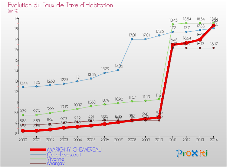 Evolution du taux de la taxe d'habitation pour MARIGNY-CHEMEREAU et les communes proches de 2000 à 2014 Comparaison des taux de la taxe d'habitation pour MARIGNY-CHEMEREAU et les communes voisines de 2000 à 2014