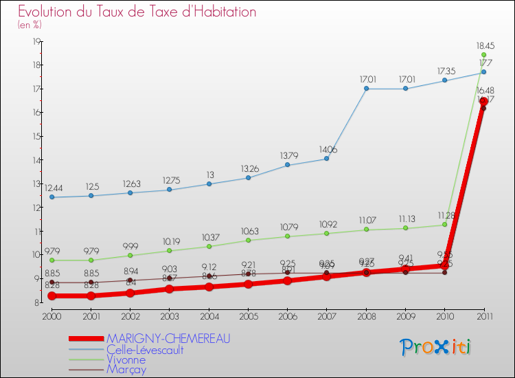 Evolution du taux de la taxe d'habitation pour MARIGNY-CHEMEREAU et les communes proches Comparaison des taux de la taxe d'habitation pour MARIGNY-CHEMEREAU et les communes voisines