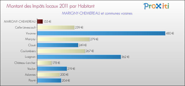 Montant des impôts locaux par Habitant pour MARIGNY-CHEMEREAU et les communes proches Comparaison des impôts locaux par habitant pour MARIGNY-CHEMEREAU et les communes voisines