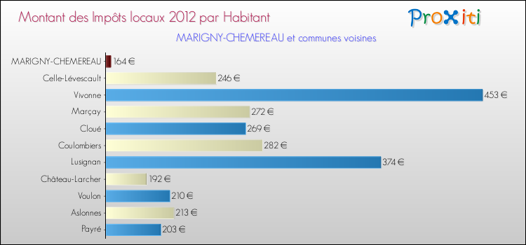 Montant des impôts locaux par Habitant pour MARIGNY-CHEMEREAU et les communes proches Comparaison des impôts locaux par habitant pour MARIGNY-CHEMEREAU et les communes voisines