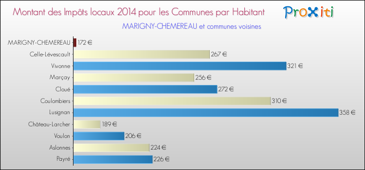 Montant des impôts locaux par Habitant pour MARIGNY-CHEMEREAU et les communes proches en 2014 Comparaison des impôts locaux par habitant pour MARIGNY-CHEMEREAU et les communes voisines en 2014