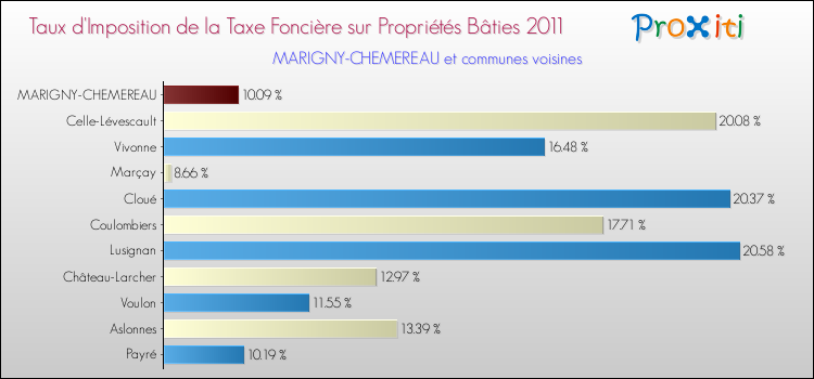 Taux d'imposition de la taxe foncière sur le bati 2011 pour MARIGNY-CHEMEREAU et les communes proches Comparaison des taux d'imposition de la taxe foncière sur le bati 2011 pour MARIGNY-CHEMEREAU et les communes voisines