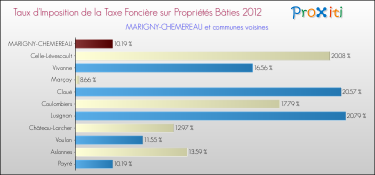 Taux d'imposition de la taxe foncière sur le bati 2012 pour MARIGNY-CHEMEREAU et les communes proches Comparaison des taux d'imposition de la taxe foncière sur le bati 2012 pour MARIGNY-CHEMEREAU et les communes voisines