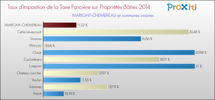 Taux d'imposition de la taxe foncière sur le bati 2014 pour MARIGNY-CHEMEREAU et les communes proches Comparaison des taux d'imposition de la taxe foncière sur le bati 2014 pour MARIGNY-CHEMEREAU et les communes voisines