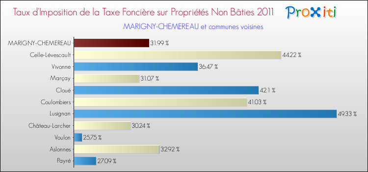 Taux d'imposition de la taxe foncière sur les immeubles et terrains non batis 2011 pour MARIGNY-CHEMEREAU et les communes proches Comparaison des taux d'imposition de la taxe foncière sur les immeubles et terrains non batis 2011 pour MARIGNY-CHEMEREAU et les communes voisines
