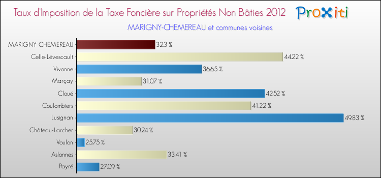 Taux d'imposition de la taxe foncière sur les immeubles et terrains non batis 2012 pour MARIGNY-CHEMEREAU et les communes proches Comparaison des taux d'imposition de la taxe foncière sur les immeubles et terrains non batis 2012 pour MARIGNY-CHEMEREAU et les communes voisines