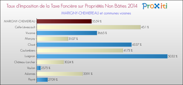 Taux d'imposition de la taxe foncière sur les immeubles et terrains non batis 2014 pour MARIGNY-CHEMEREAU et les communes proches Comparaison des taux d'imposition de la taxe foncière sur les immeubles et terrains non batis 2014 pour MARIGNY-CHEMEREAU et les communes voisines