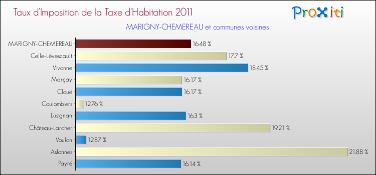 Taux d'imposition de la taxe d'habitation 2011 pour MARIGNY-CHEMEREAU et les communes proches Comparaison des taux d'imposition de la taxe d'habitation 2011 pour MARIGNY-CHEMEREAU et les communes voisines