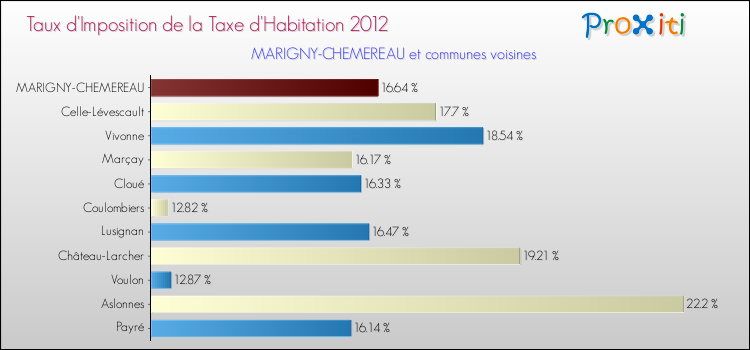 Taux d'imposition de la taxe d'habitation 2012 pour MARIGNY-CHEMEREAU et les communes proches Comparaison des taux d'imposition de la taxe d'habitation 2012 pour MARIGNY-CHEMEREAU et les communes voisines
