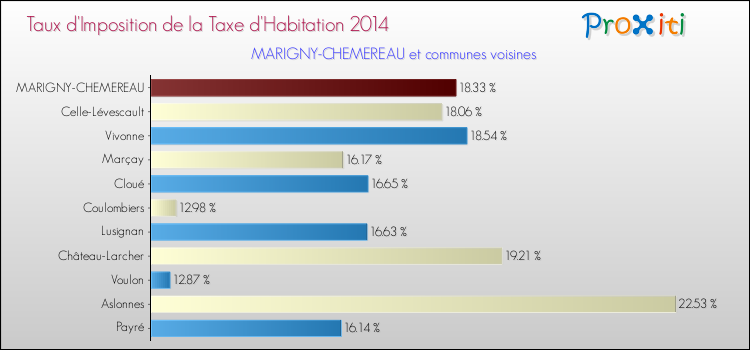 Taux d'imposition de la taxe d'habitation 2014 pour MARIGNY-CHEMEREAU et les communes proches Comparaison des taux d'imposition de la taxe d'habitation 2014 pour MARIGNY-CHEMEREAU et les communes voisines