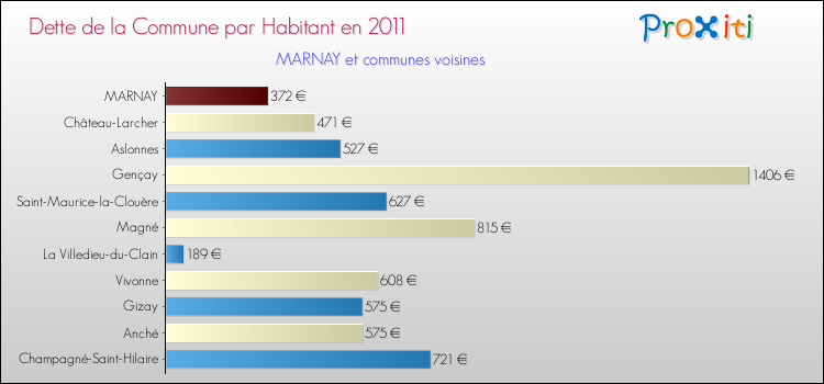 Dette par habitant de la commune en 2011 pour MARNAY et les communes proches Comparaison de la dette par habitant de la commune en 2011 pour MARNAY et les communes voisines