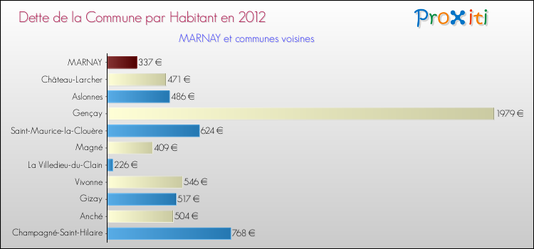 Dette par habitant de la commune en 2012 pour MARNAY et les communes proches Comparaison de la dette par habitant de la commune en 2012 pour MARNAY et les communes voisines