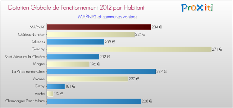 Montant des dotations globales de fonctionnement DGF par Habitant pour MARNAY et les communes proches Comparaison des des dotations globales de fonctionnement DGF par habitant pour MARNAY et les communes voisines