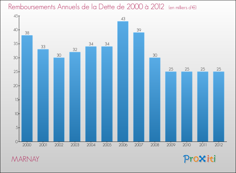 Evolution de l'annuité de la dette pour la commune de MARNAY de 2000 à 2012 Annuités de la dette pour MARNAY de 2000 à 2012
