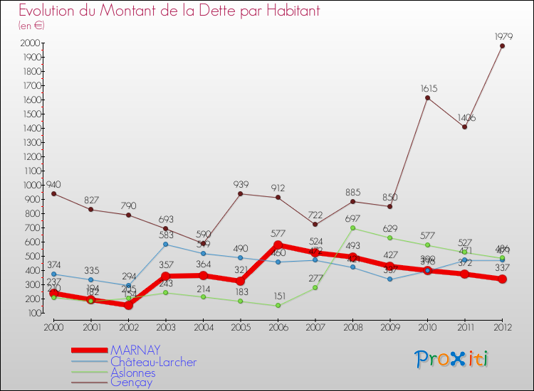 Evolution de la dette par habitant pour la commune de MARNAY et les communes proches de 2000 à 2012 Comparaison de la dette par habitant pour MARNAY et les communes voisines de 2000 à 2012