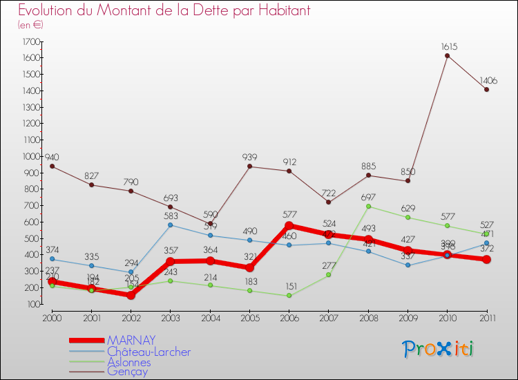 Evolution de la dette par habitant pour la commune de MARNAY et les communes proches Comparaison de la dette par habitant pour MARNAY et les communes voisines