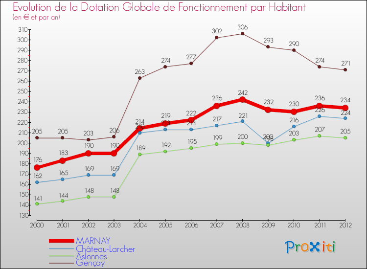 Evolution et montant de la dotation globale de fonctionnement par Habitant pour MARNAY et les communes proches Comparaison des dotations globales de fonctionnement par habitant pour MARNAY et les communes voisines