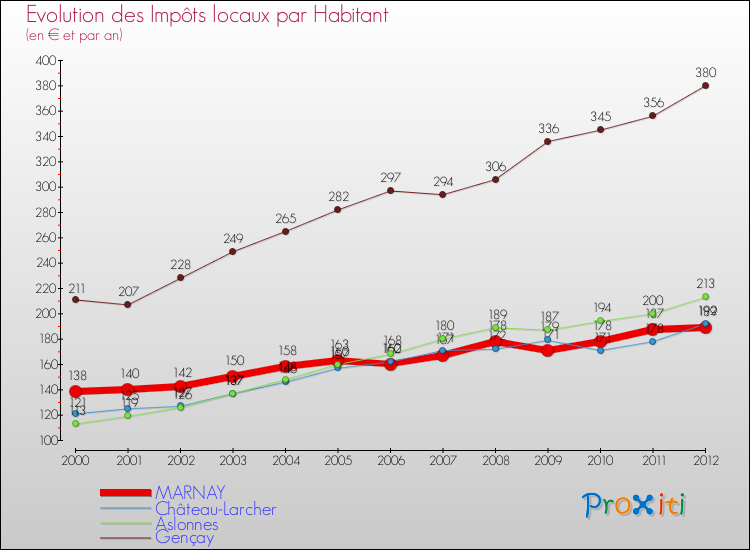 Evolution et montant des impôts locaux par Habitant pour MARNAY et les communes proches Comparaison des impôts locaux par habitant pour MARNAY et les communes voisines