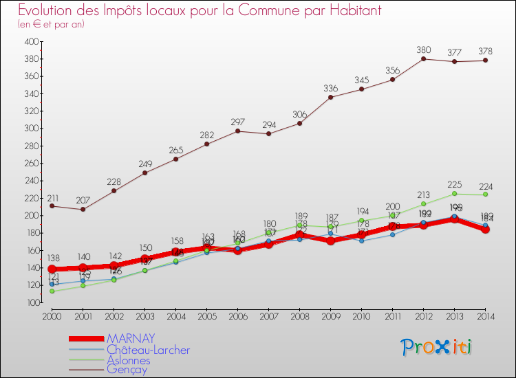 Evolution et montant des impôts locaux par Habitant pour MARNAY et les communes proches de 2000 à 2014 Comparaison des impôts locaux par habitant pour MARNAY et les communes voisines de 2000 à 2014