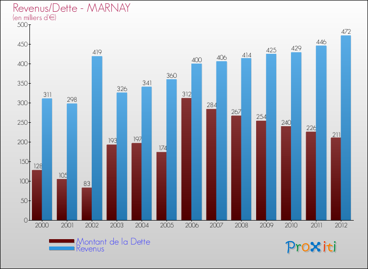 Evolution comparée de la dette et des revenus pour la commune de MARNAY de 2000 à 2012 Comparaison de la dette et des revenus pour MARNAY de 2000 à 2012