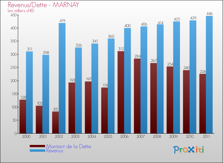 Evolution comparée de la dette et des revenus pour la commune de MARNAY de 2000 à 2011 Comparaison de la dette et des revenus pour MARNAY de 2000 à 2011
