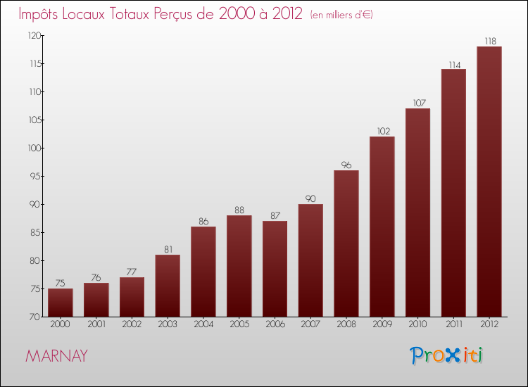 Evolution des Impôts Locaux pour la commune de MARNAY de 2000 à 2012 Evolution des Impôts Locaux pour MARNAY de 2000 à 2012