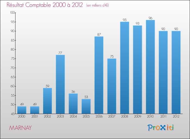 Evolution du résultat comptable pour la commune de MARNAY de 2000 à 2012 Evolution du résultat comptable pour MARNAY de 2000 à 2012