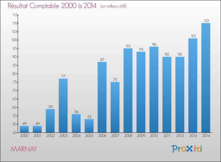 Evolution du résultat comptable pour la commune de MARNAY de 2000 à 2014 Evolution du résultat comptable pour MARNAY de 2000 à 2014