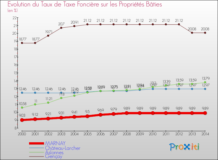 Evolution du taux de la taxe foncière sur le bati pour MARNAY et les communes proches de 2000 à 2014 Comparaison des taux de taxe foncière sur le bati pour MARNAY et les communes voisines de 2000 à 2014