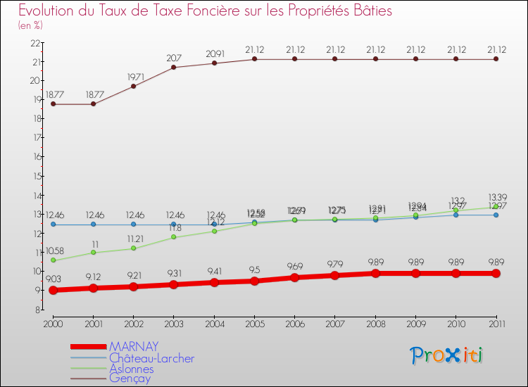 Evolution du taux de la taxe foncière sur le bati pour MARNAY et les communes proches Comparaison des taux de taxe foncière sur le bati pour MARNAY et les communes voisines