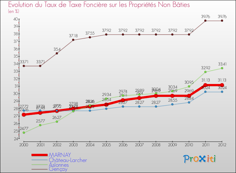 Evolution du taux de la taxe foncière sur les immeubles et terrains non batis pour MARNAY et les communes proches de 2000 à 2012 Comparaison des taux de la taxe foncière sur les immeubles et terrains non batis pour MARNAY et les communes voisines de 2000 à 2012