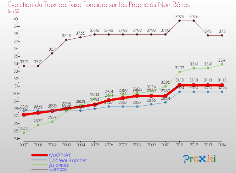 Evolution du taux de la taxe foncière sur les immeubles et terrains non batis pour MARNAY et les communes proches de 2000 à 2014 Comparaison des taux de la taxe foncière sur les immeubles et terrains non batis pour MARNAY et les communes voisines de 2000 à 2014