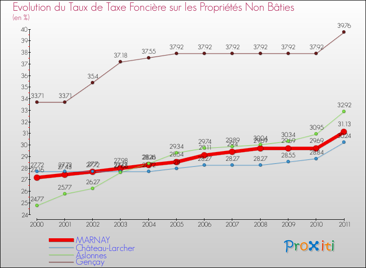 Evolution du taux de la taxe foncière sur les immeubles et terrains non batis pour MARNAY et les communes proches Comparaison des taux de la taxe foncière sur les immeubles et terrains non batis pour MARNAY et les communes voisines