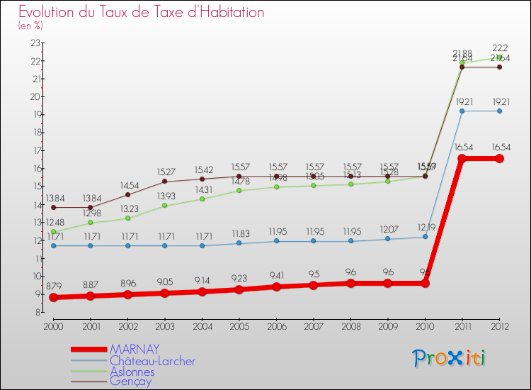 Evolution du taux de la taxe d'habitation pour MARNAY et les communes proches Comparaison des taux de la taxe d'habitation pour MARNAY et les communes voisines