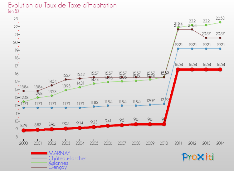 Evolution du taux de la taxe d'habitation pour MARNAY et les communes proches de 2000 à 2014 Comparaison des taux de la taxe d'habitation pour MARNAY et les communes voisines de 2000 à 2014
