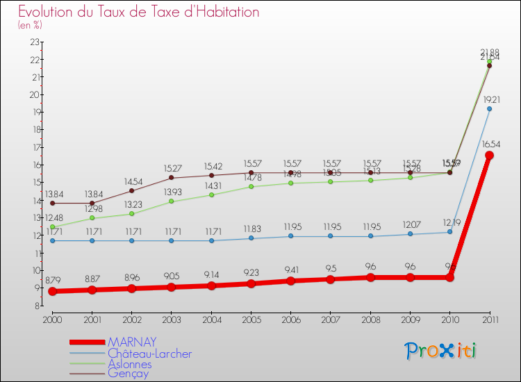 Evolution du taux de la taxe d'habitation pour MARNAY et les communes proches Comparaison des taux de la taxe d'habitation pour MARNAY et les communes voisines