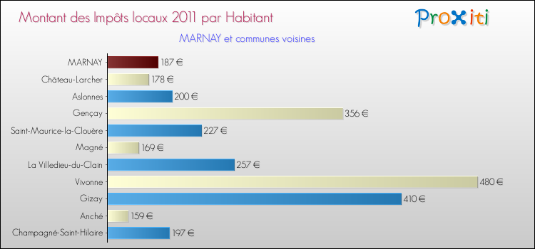 Montant des impôts locaux par Habitant pour MARNAY et les communes proches Comparaison des impôts locaux par habitant pour MARNAY et les communes voisines