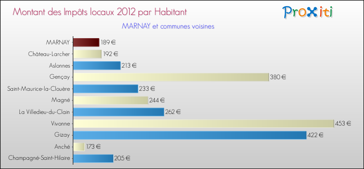 Montant des impôts locaux par Habitant pour MARNAY et les communes proches Comparaison des impôts locaux par habitant pour MARNAY et les communes voisines
