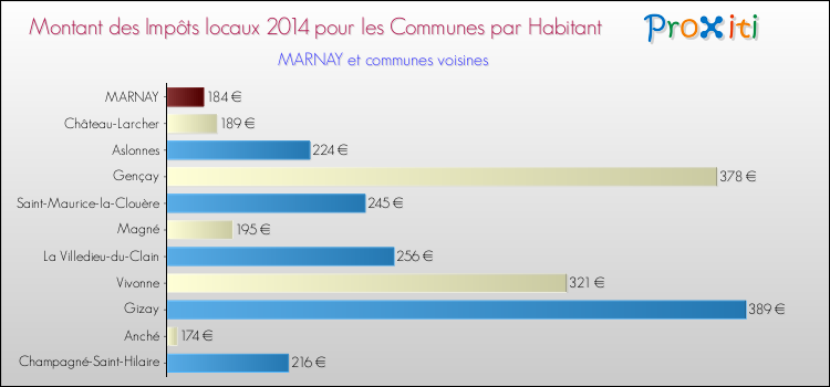 Montant des impôts locaux par Habitant pour MARNAY et les communes proches en 2014 Comparaison des impôts locaux par habitant pour MARNAY et les communes voisines en 2014