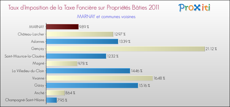 Taux d'imposition de la taxe foncière sur le bati 2011 pour MARNAY et les communes proches Comparaison des taux d'imposition de la taxe foncière sur le bati 2011 pour MARNAY et les communes voisines