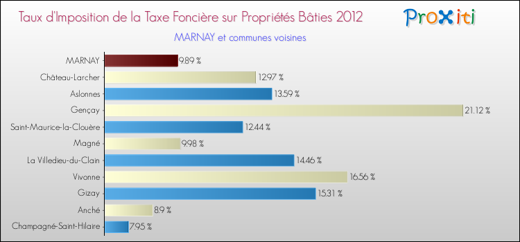 Taux d'imposition de la taxe foncière sur le bati 2012 pour MARNAY et les communes proches Comparaison des taux d'imposition de la taxe foncière sur le bati 2012 pour MARNAY et les communes voisines