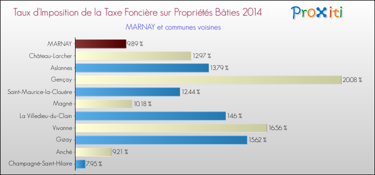 Taux d'imposition de la taxe foncière sur le bati 2014 pour MARNAY et les communes proches Comparaison des taux d'imposition de la taxe foncière sur le bati 2014 pour MARNAY et les communes voisines