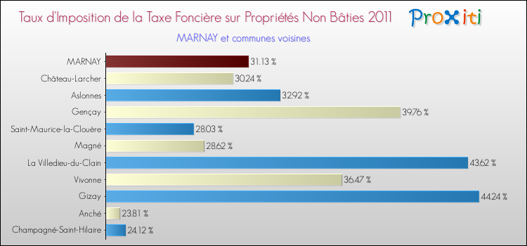 Taux d'imposition de la taxe foncière sur les immeubles et terrains non batis 2011 pour MARNAY et les communes proches Comparaison des taux d'imposition de la taxe foncière sur les immeubles et terrains non batis 2011 pour MARNAY et les communes voisines