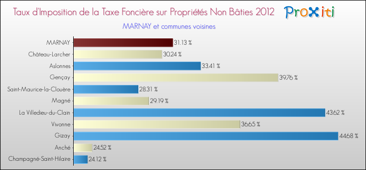 Taux d'imposition de la taxe foncière sur les immeubles et terrains non batis 2012 pour MARNAY et les communes proches Comparaison des taux d'imposition de la taxe foncière sur les immeubles et terrains non batis 2012 pour MARNAY et les communes voisines