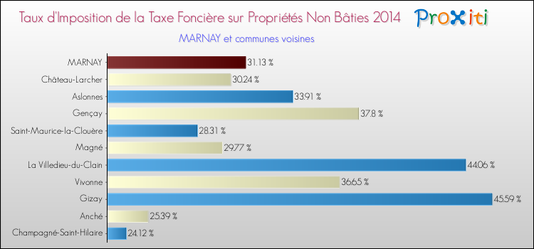 Taux d'imposition de la taxe foncière sur les immeubles et terrains non batis 2014 pour MARNAY et les communes proches Comparaison des taux d'imposition de la taxe foncière sur les immeubles et terrains non batis 2014 pour MARNAY et les communes voisines