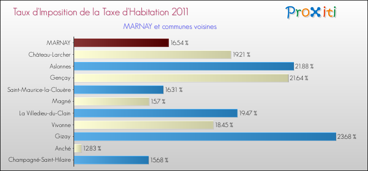 Taux d'imposition de la taxe d'habitation 2011 pour MARNAY et les communes proches Comparaison des taux d'imposition de la taxe d'habitation 2011 pour MARNAY et les communes voisines